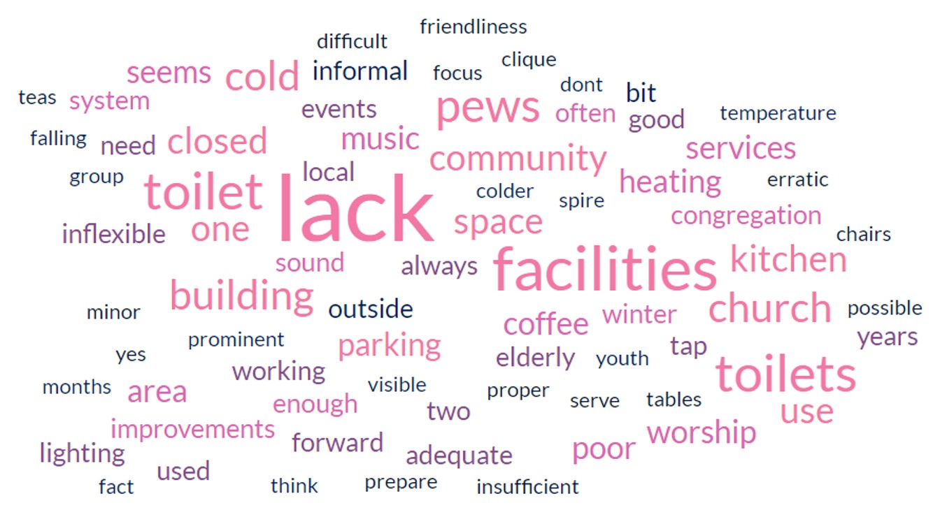 Word Cloud - Dislike